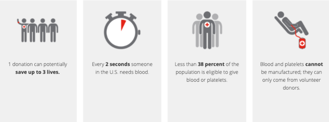 Screen Shot 2021-03-05 at 4.04.04 PM blood donation facts