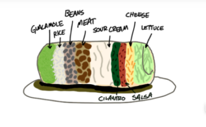 "Dear Guy Who Just Made My Burrito" photo from Medium.com, but found through SmittenKitchen.com