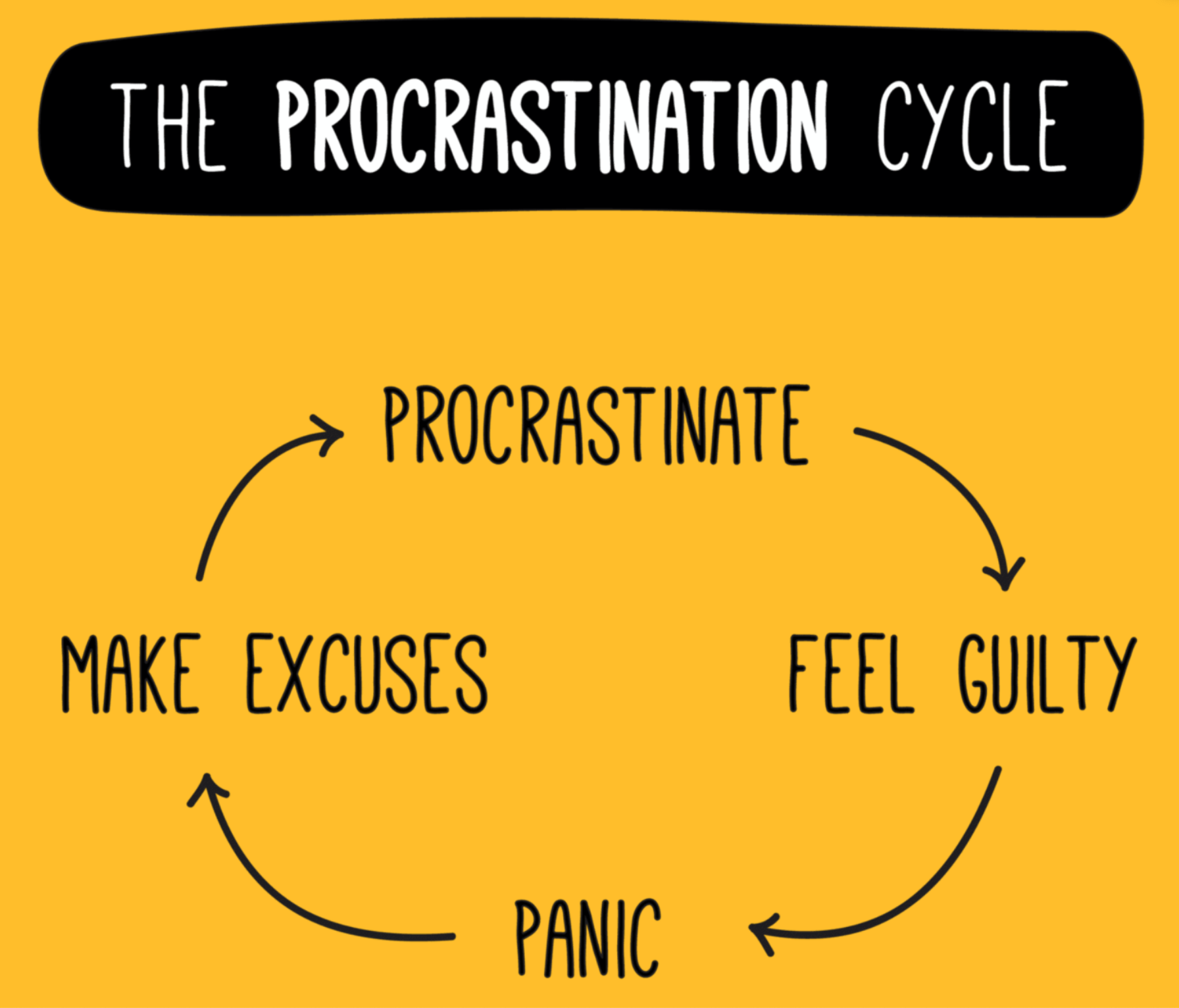Screen Shot 2022-04-16 at 8.48.14 AM procrastination cycle