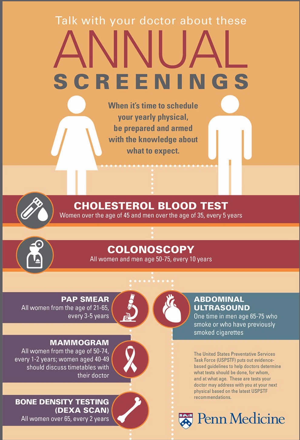 Penn Medicine's chart for annual screenings